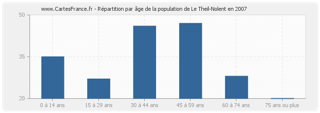 Répartition par âge de la population de Le Theil-Nolent en 2007